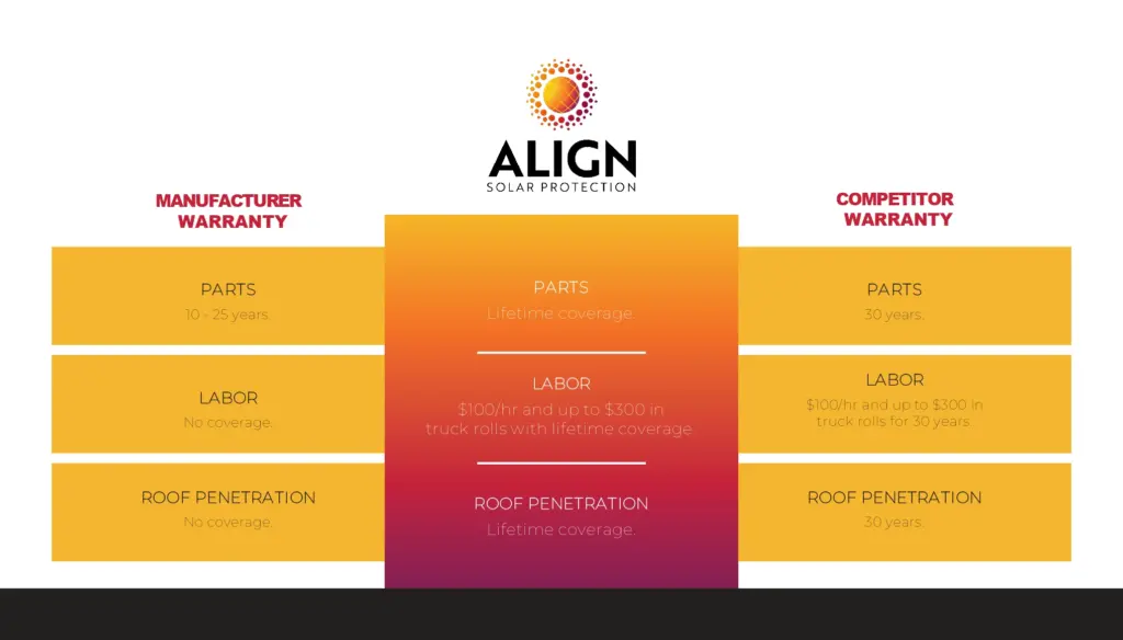 ALIGN solar protection life time warranty